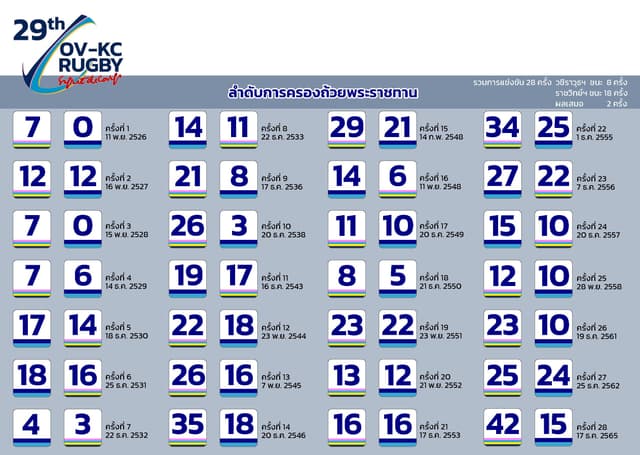 ตัวอย่างหน้า 21 ของ สูจิบัตรรักบี้ฟุตบอลประเพณี ครั้งที่ 29